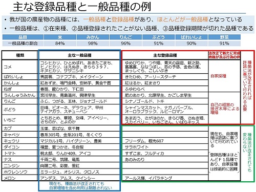 主な登録品種と一般品種の例