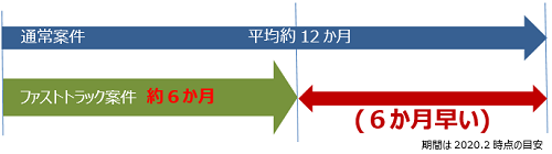 ファストトラック審査の概要