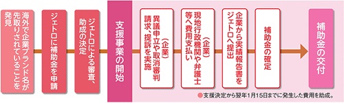 中小企業等海外侵害対策支援事業の支援の流れ