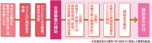 中小企業等海外侵害対策支援事業の支援の流れ