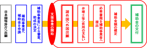 中小企業等外国出願支援事業の支援の流れ　2020