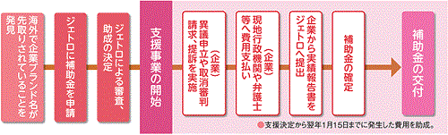 冒認商標対策支援の流れのフローチャート