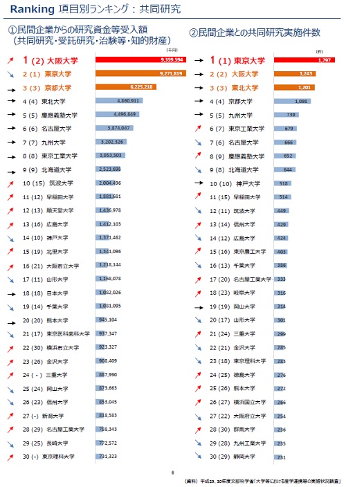 Ranking 項目別ランキング：共同研究のグラフ