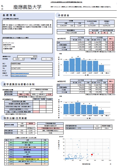 慶応義塾大学のデータ