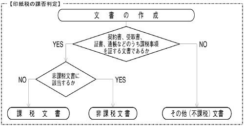 印紙税の課否判定のフローチャート