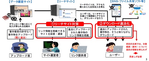 改正著作権法により規制される行為のイラスト