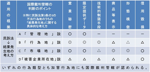 国際裁判管轄の判断のポイント