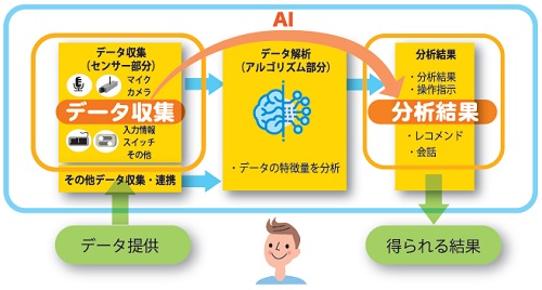 AIの動作を示すイラスト