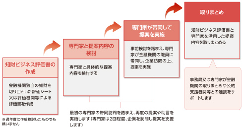 知財ビジネス提案書コースのステップ図