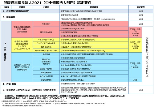 中小規模法人の認定要件の表