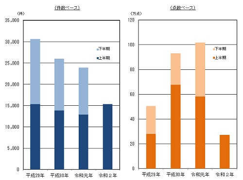 知的財産侵害物品の輸入差止実績の推移