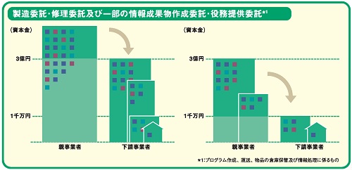 親事業者と下請事業者との関係を示すイラスト