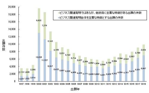 ビジネス関連発明の出願件数の推移のグラフ