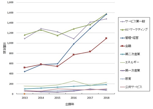 分野別ビジネス関連発明の出願件数の推移のグラフ