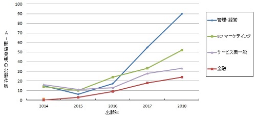 各分野におけるAI関連発明の出願件数の推移のグラフ