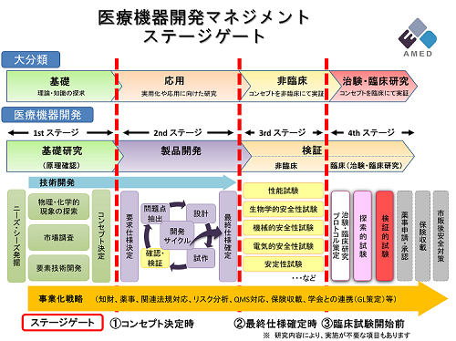 医療機器開発マネジメント　ステージゲートの図