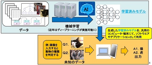 AI関連技術の概要のイラスト