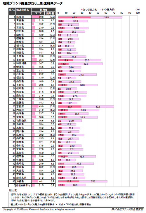 地域ブランド調査2020　都道府県データ