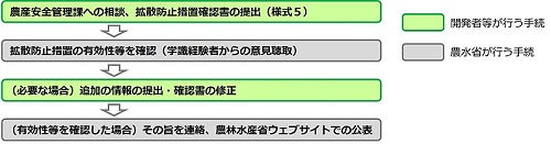 拡散防止措置を執って使用（いわゆる閉鎖系における使用）に当たっての手続のフローチャート