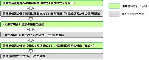 一般的な使用（いわゆる開放系における使用）に当たっての手続のフローチャート