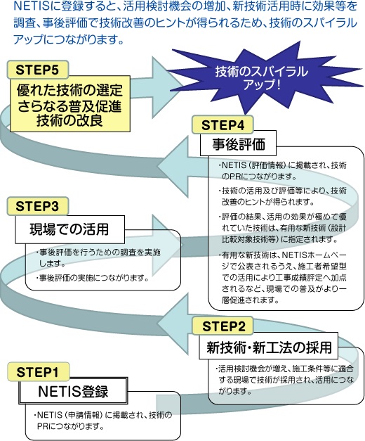 NETIS登録のメリットのイラスト