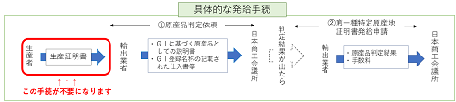 特定原産地証明書の発給手続