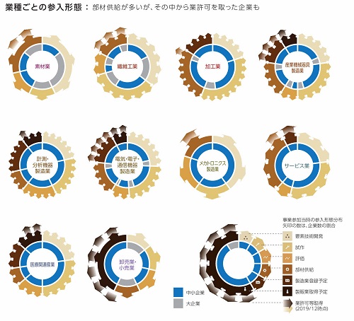 業種ごとの参入形態