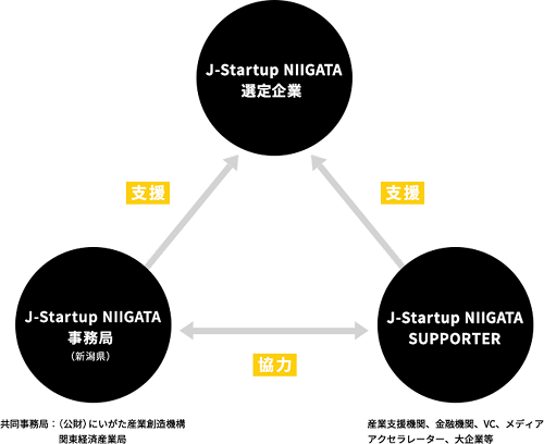 J-StartUP NIIGATAの体制