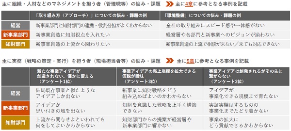 この事例集で解決に向けた活動事例を示している悩み・課題の例