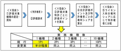 相談事例11　パテントプールの管理運営者による特許権者に対するライセンス料の分配方法の変更の概要図