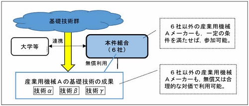 相談事例７ 産業用機械メーカーによる基礎技術に係る共同研究の実施の概要図