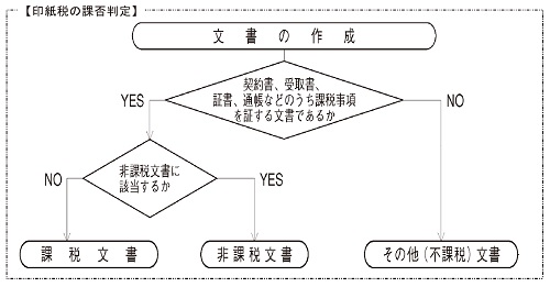 印紙税の課否判定のフローチャート