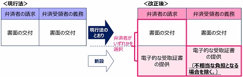 電子的な受取証書についてのQ&Aが公表されました