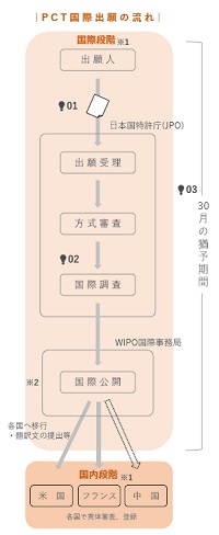 PCT国際出願のフローチャート