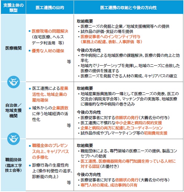 市中病院における医療機器開発促進に向けての方向性（支援の主体別）の表