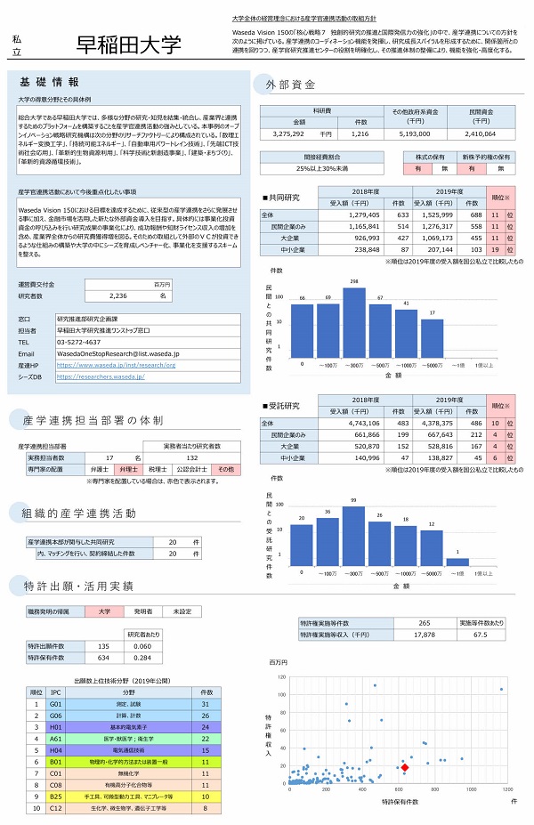 早稲田大学のデータ