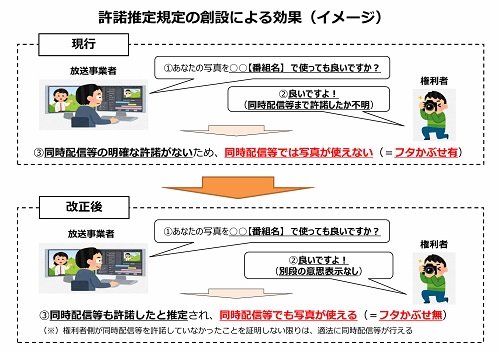 許諾推定規定の創設による効果