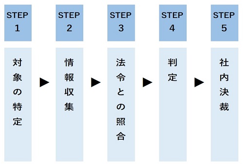 該非判定の手順のフローチャート