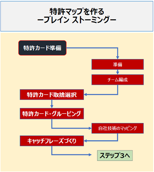 特許マップを作る　ブレインストーミングのフローチャート