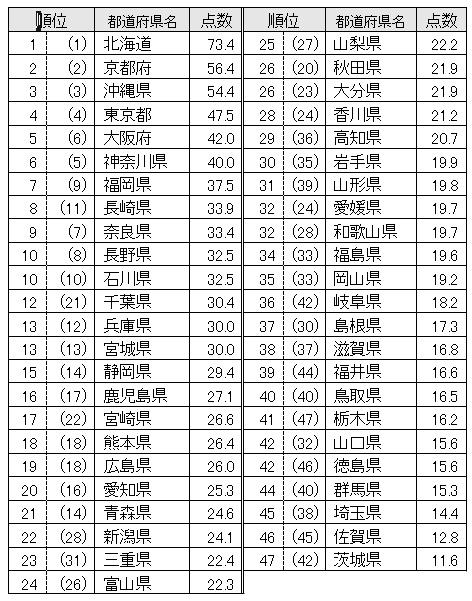 都道府県魅力度ランキング2021