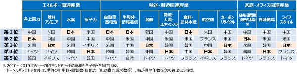 知財競争力