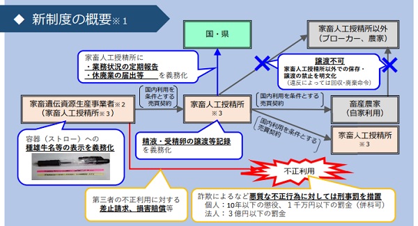 和牛遺伝資源の管理・制度の全体イラスト