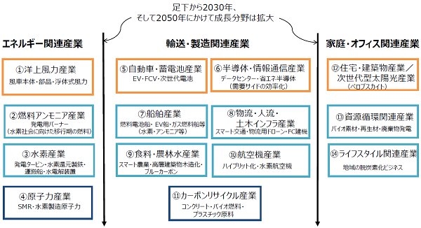 グリーン成長戦略