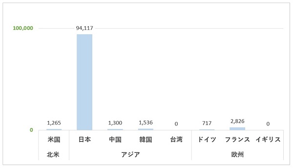 人工光合成分野のグラフ