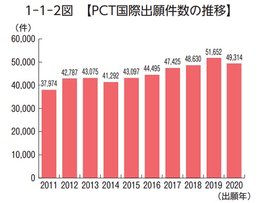 PCT国際出願件数の推移のグラフ