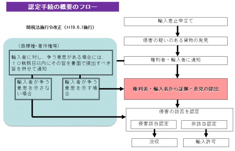 認定手続の概要のフロー