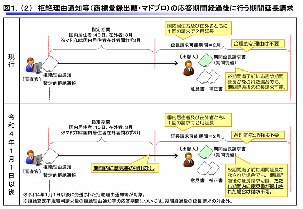 商標登録出願の応答期間経過後の期間延長の運用変更