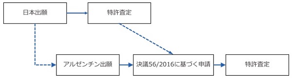 アルゼンチンの決議562016