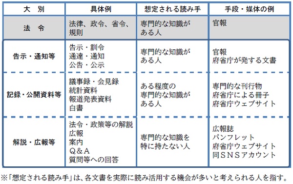 公用文の分類例