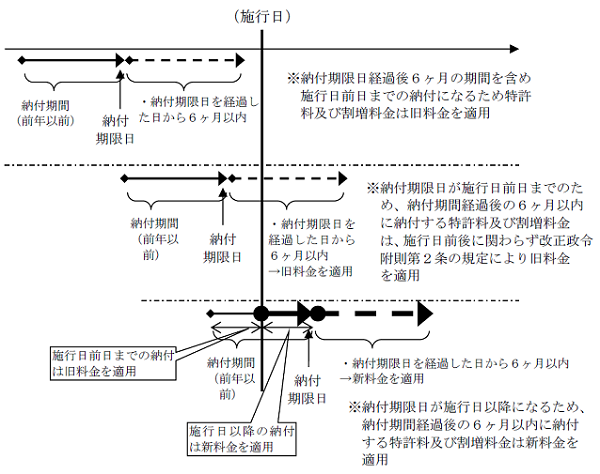 第4年分以降の各年分の特許料のグラフ